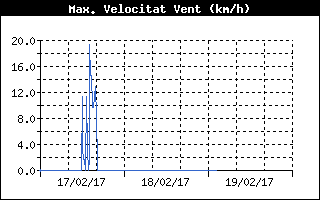 High Wind Speed History