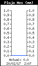 Monthly Total Rain