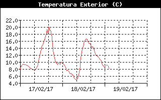 Outside Temp History