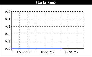 Total Rain History