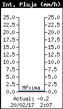 Current Rain Rate