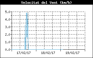 Average Wind Speed History