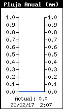 Yearly Total Rain