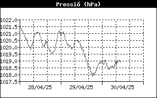 Barometer History