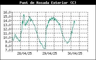 Outside Dewpoint History