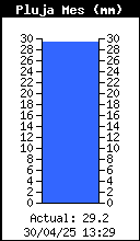 Monthly Total Rain