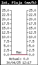 Current Rain Rate