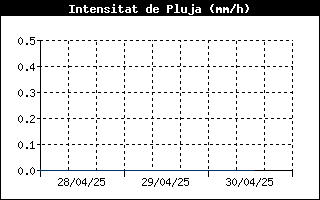 Rain Rate History