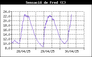 Wind Chill History