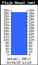 Yearly Total Rain